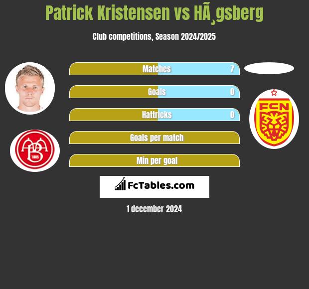 Patrick Kristensen vs HÃ¸gsberg h2h player stats