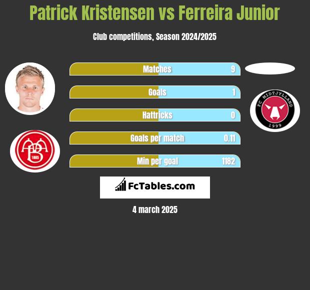 Patrick Kristensen vs Ferreira Junior h2h player stats