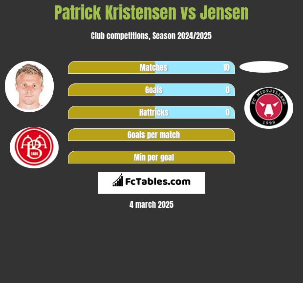 Patrick Kristensen vs Jensen h2h player stats