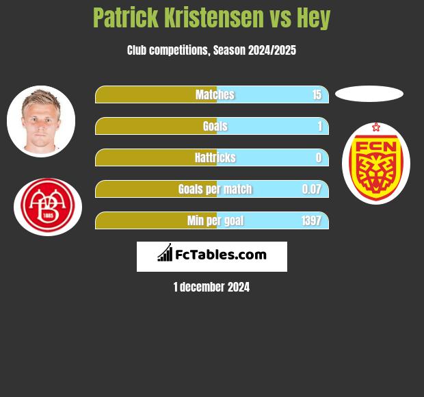 Patrick Kristensen vs Hey h2h player stats