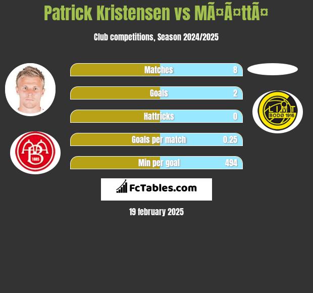 Patrick Kristensen vs MÃ¤Ã¤ttÃ¤ h2h player stats