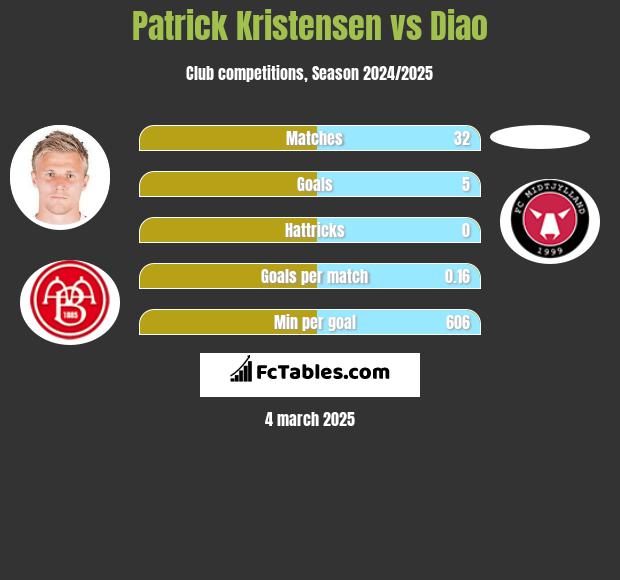 Patrick Kristensen vs Diao h2h player stats