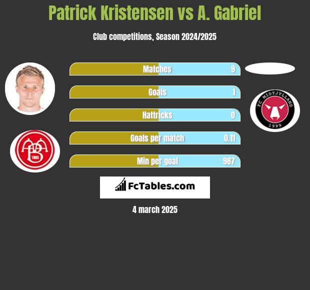 Patrick Kristensen vs A. Gabriel h2h player stats