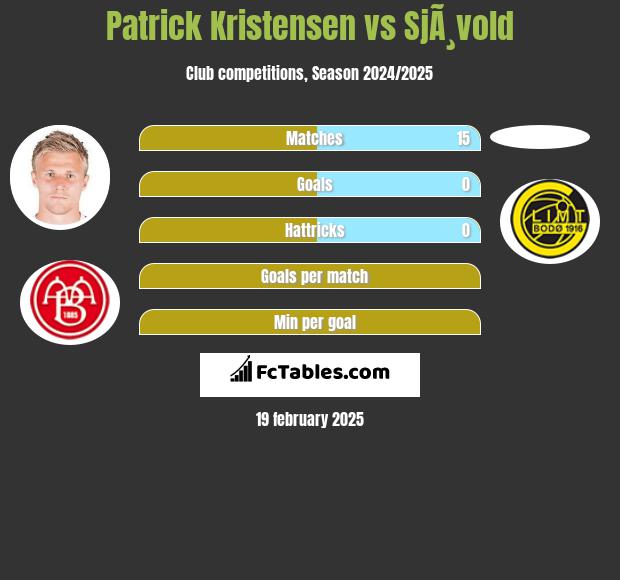 Patrick Kristensen vs SjÃ¸vold h2h player stats