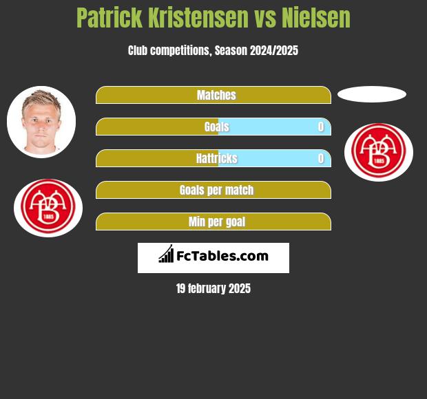 Patrick Kristensen vs Nielsen h2h player stats