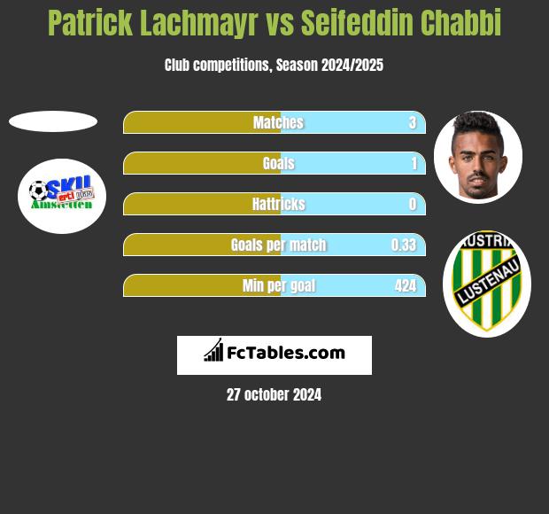 Patrick Lachmayr vs Seifeddin Chabbi h2h player stats