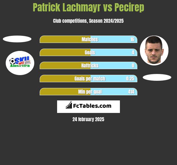 Patrick Lachmayr vs Pecirep h2h player stats