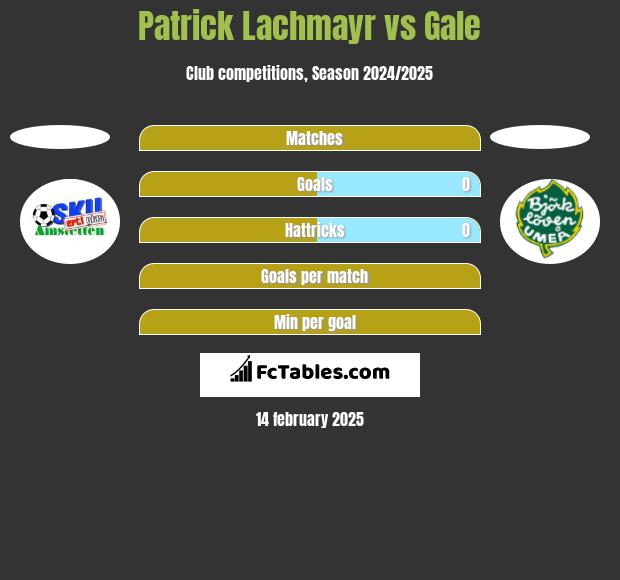 Patrick Lachmayr vs Gale h2h player stats