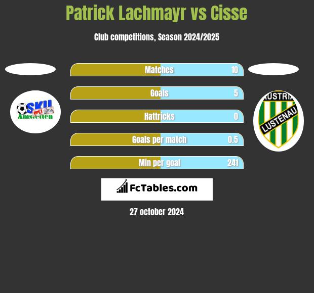 Patrick Lachmayr vs Cisse h2h player stats