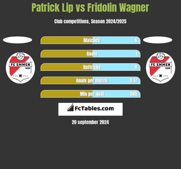 Patrick Lip vs Fridolin Wagner h2h player stats