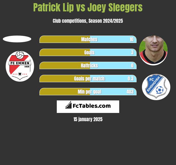 Patrick Lip vs Joey Sleegers h2h player stats