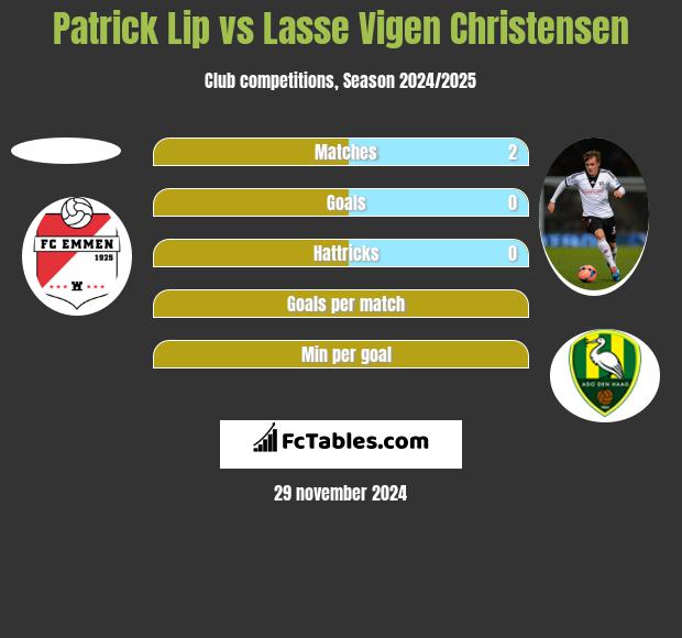 Patrick Lip vs Lasse Vigen Christensen h2h player stats