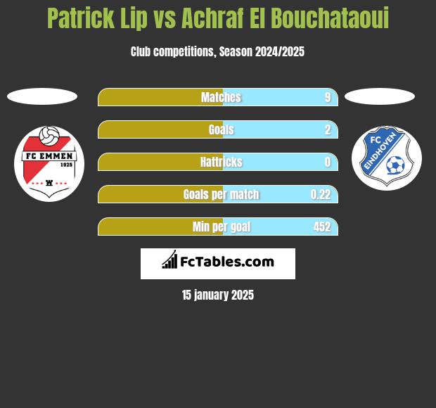 Patrick Lip vs Achraf El Bouchataoui h2h player stats