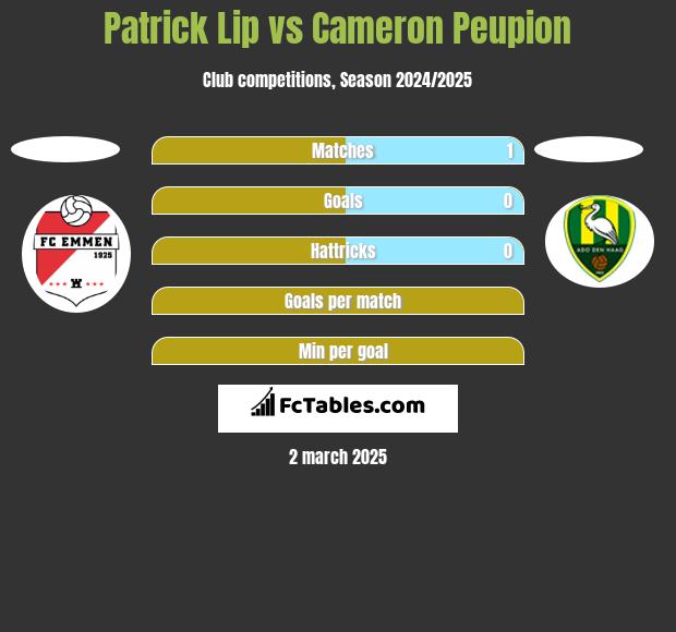 Patrick Lip vs Cameron Peupion h2h player stats