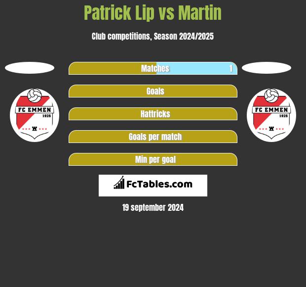 Patrick Lip vs Martin h2h player stats