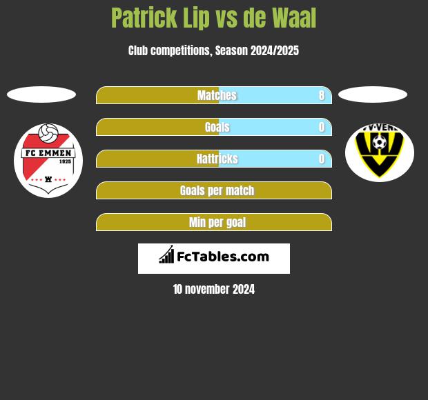 Patrick Lip vs de Waal h2h player stats