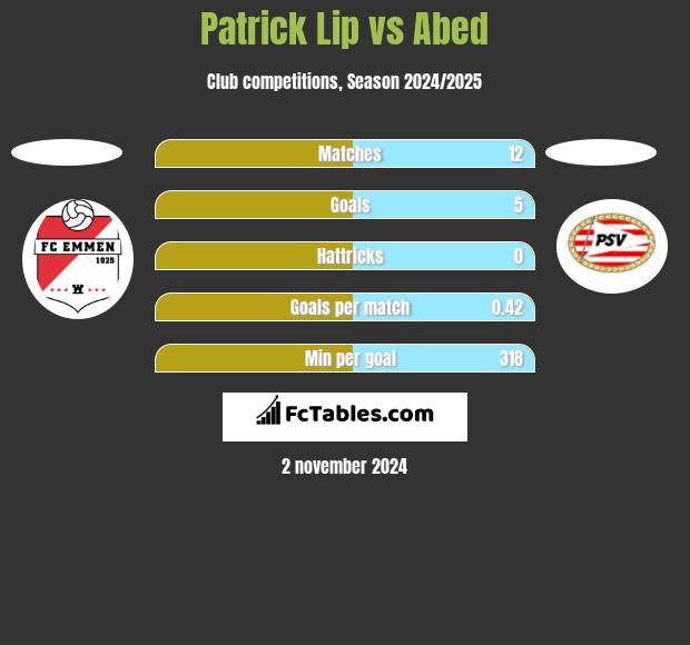 Patrick Lip vs Abed h2h player stats