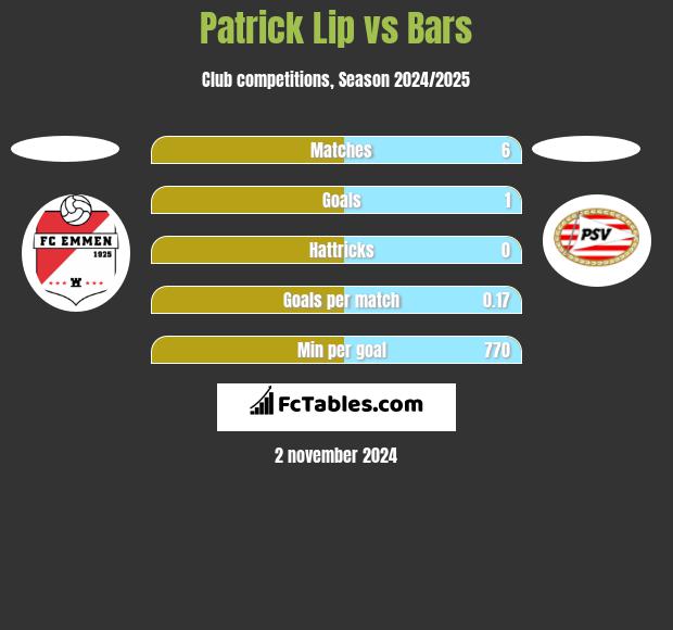 Patrick Lip vs Bars h2h player stats