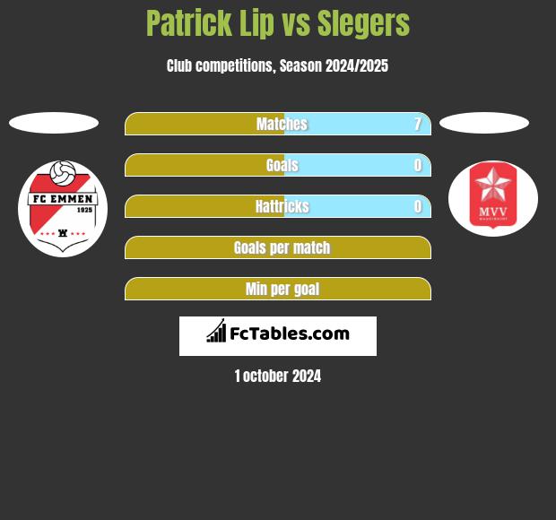 Patrick Lip vs Slegers h2h player stats