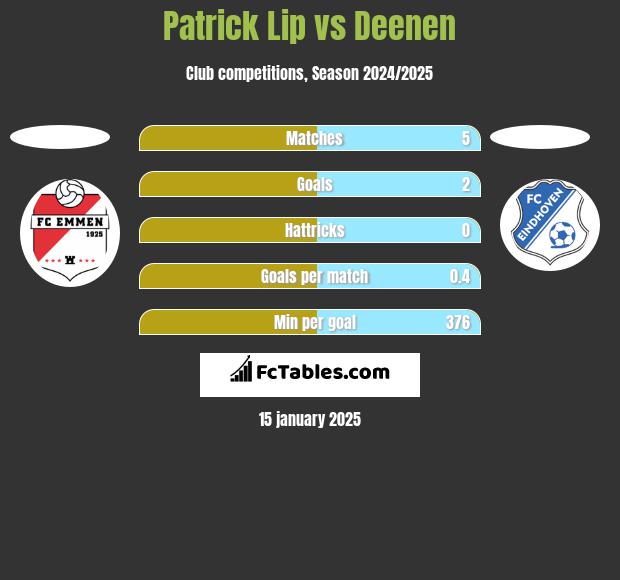 Patrick Lip vs Deenen h2h player stats