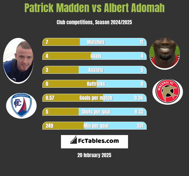 Patrick Madden vs Albert Adomah h2h player stats