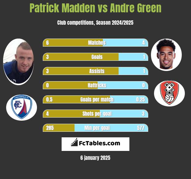 Patrick Madden vs Andre Green h2h player stats