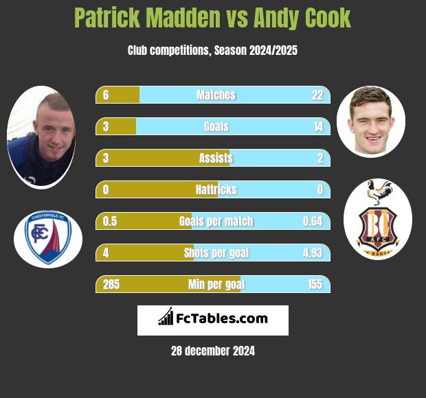 Patrick Madden vs Andy Cook h2h player stats