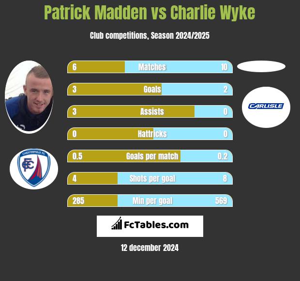 Patrick Madden vs Charlie Wyke h2h player stats