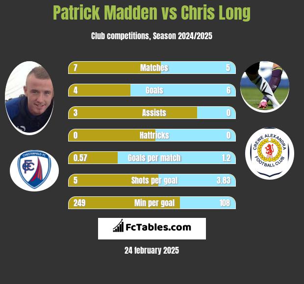 Patrick Madden vs Chris Long h2h player stats