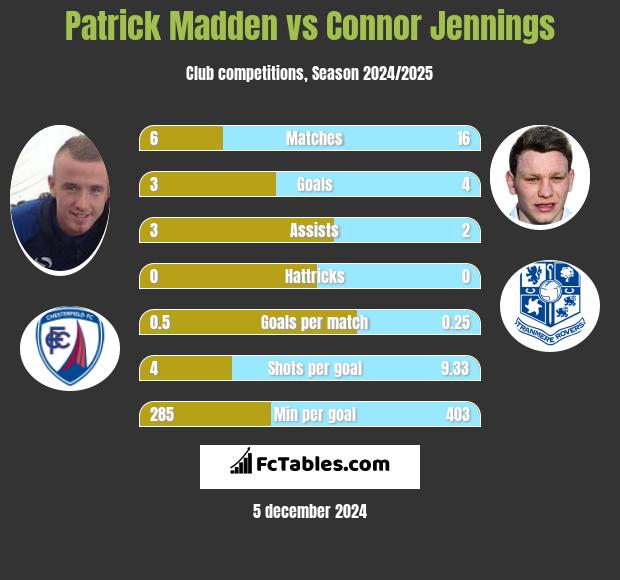 Patrick Madden vs Connor Jennings h2h player stats