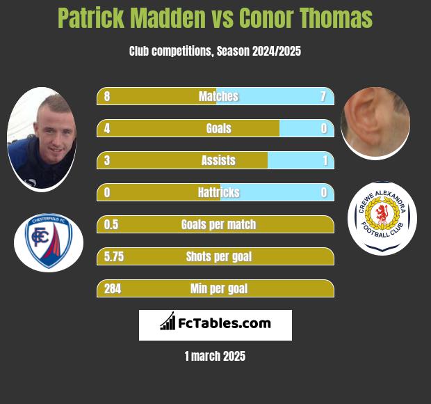 Patrick Madden vs Conor Thomas h2h player stats