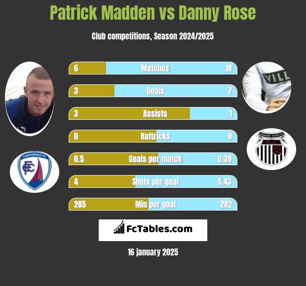 Patrick Madden vs Danny Rose h2h player stats