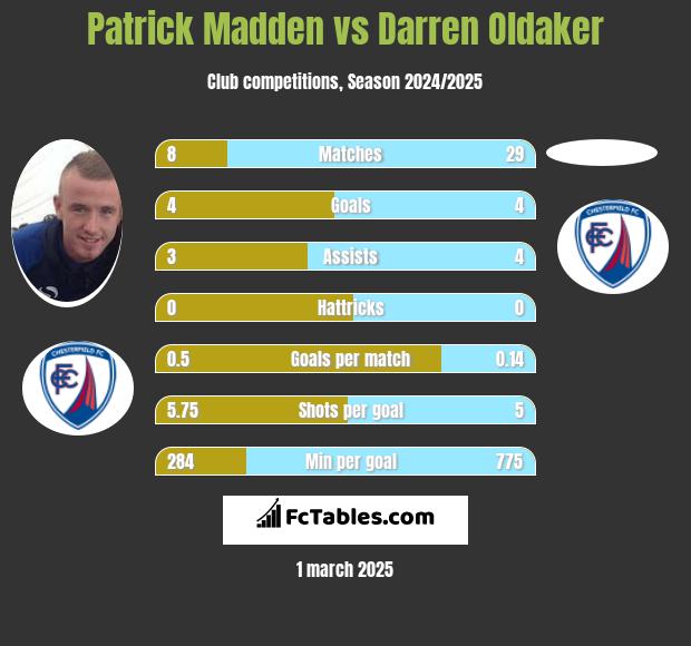 Patrick Madden vs Darren Oldaker h2h player stats