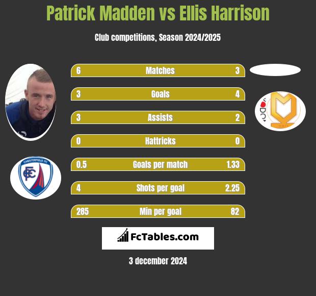 Patrick Madden vs Ellis Harrison h2h player stats