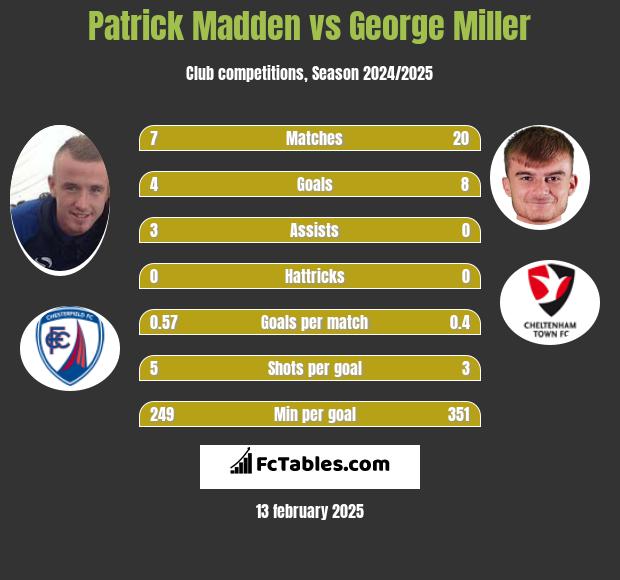 Patrick Madden vs George Miller h2h player stats