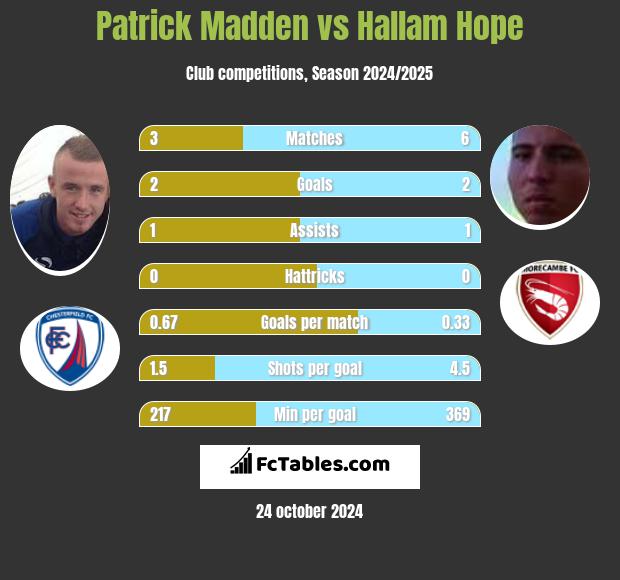 Patrick Madden vs Hallam Hope h2h player stats