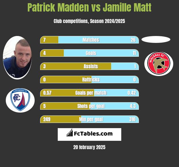 Patrick Madden vs Jamille Matt h2h player stats