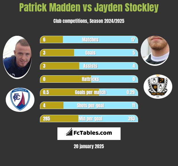 Patrick Madden vs Jayden Stockley h2h player stats