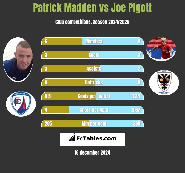 Patrick Madden vs Joe Pigott h2h player stats