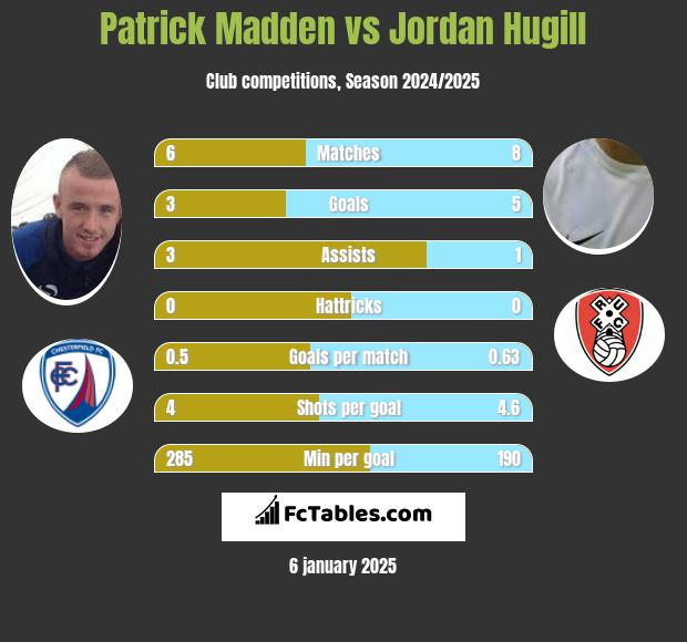 Patrick Madden vs Jordan Hugill h2h player stats