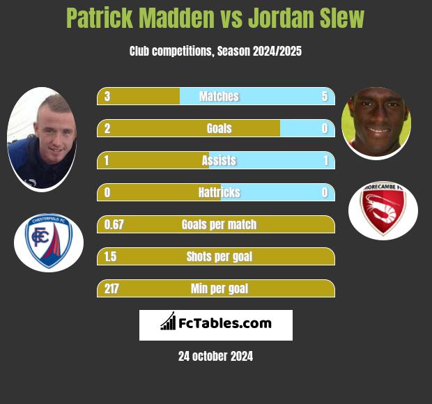 Patrick Madden vs Jordan Slew h2h player stats