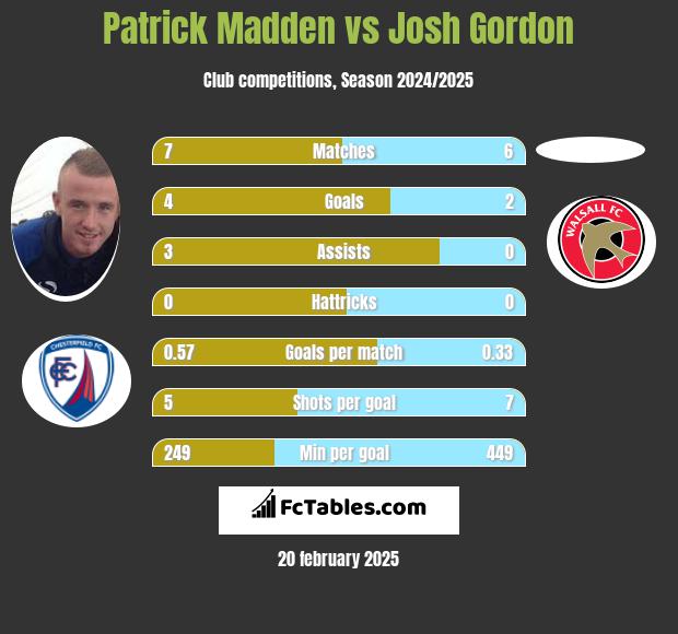 Patrick Madden vs Josh Gordon h2h player stats