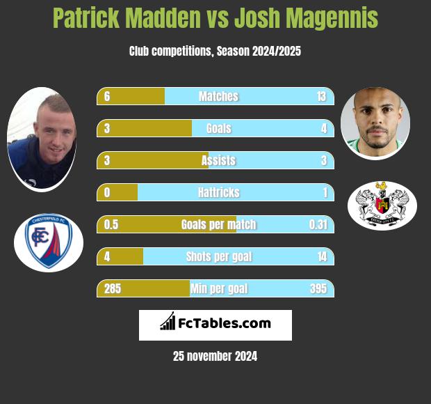 Patrick Madden vs Josh Magennis h2h player stats