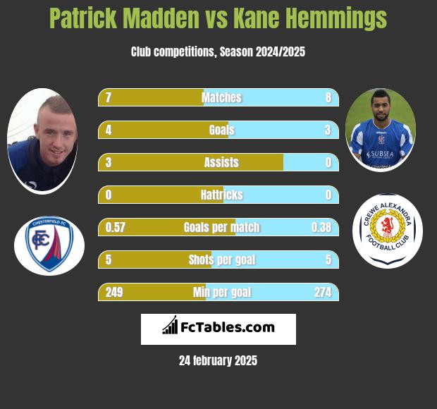 Patrick Madden vs Kane Hemmings h2h player stats