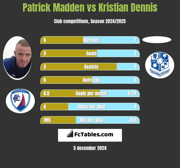 Patrick Madden vs Kristian Dennis h2h player stats