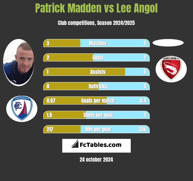 Patrick Madden vs Lee Angol h2h player stats