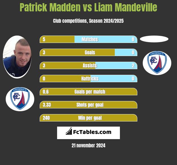 Patrick Madden vs Liam Mandeville h2h player stats