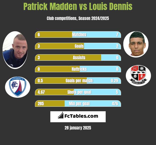 Patrick Madden vs Louis Dennis h2h player stats