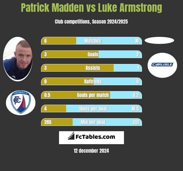 Patrick Madden vs Luke Armstrong h2h player stats