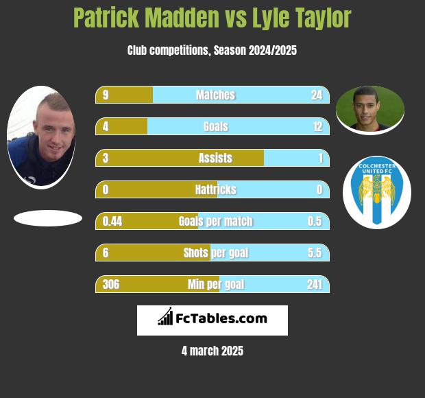 Patrick Madden vs Lyle Taylor h2h player stats